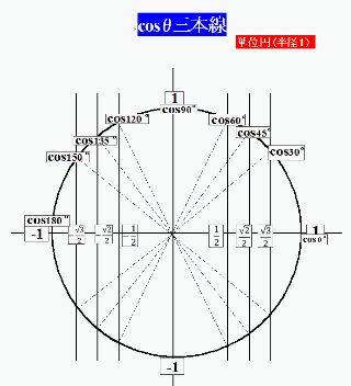 高校生・三角関数・三本線２sinθcosθtanθ三本線・解答（解説）