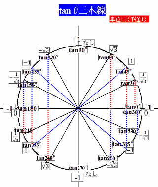 高校生・三角関数・三本線３