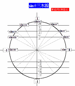 高校生・三角関数・三本線１
