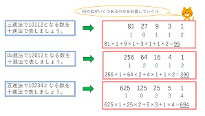 授業例：n進法について